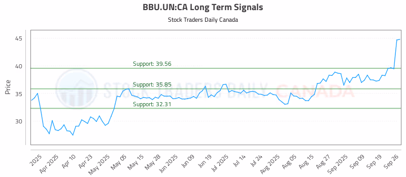 Stock Chart for BBU.UN:CA
