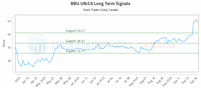 Stock Chart for BBU.UN:CA