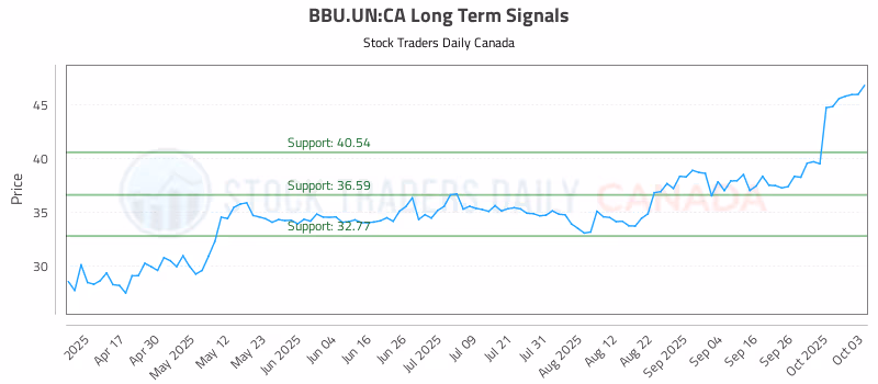 Stock Chart for BBU.UN:CA