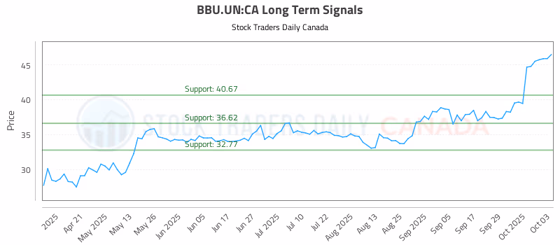 Stock Chart for BBU.UN:CA