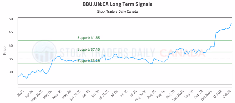 Stock Chart for BBU.UN:CA