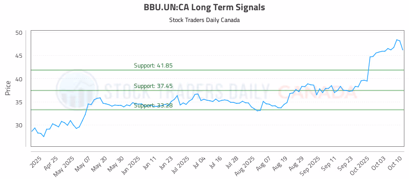 Stock Chart for BBU.UN:CA