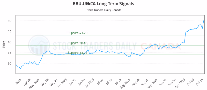 Stock Chart for BBU.UN:CA
