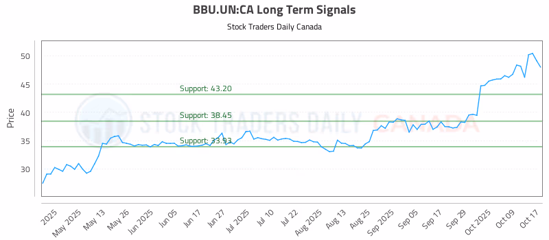 Stock Chart for BBU.UN:CA