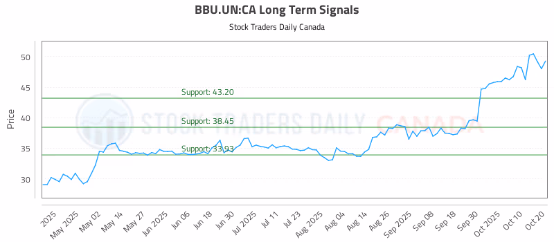 Stock Chart for BBU.UN:CA