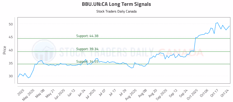 Stock Chart for BBU.UN:CA