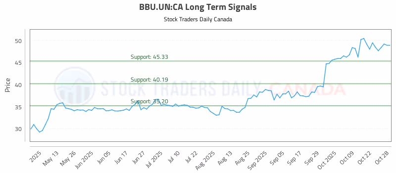 Stock Chart for BBU.UN:CA