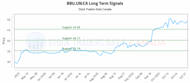 Stock Chart for BBU.UN:CA
