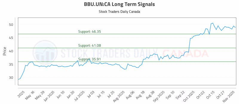 Stock Chart for BBU.UN:CA
