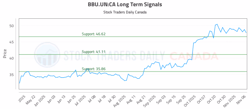 Stock Chart for BBU.UN:CA