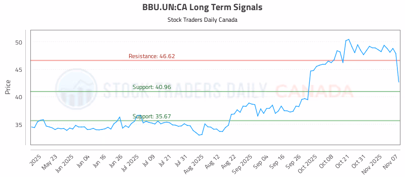 Stock Chart for BBU.UN:CA