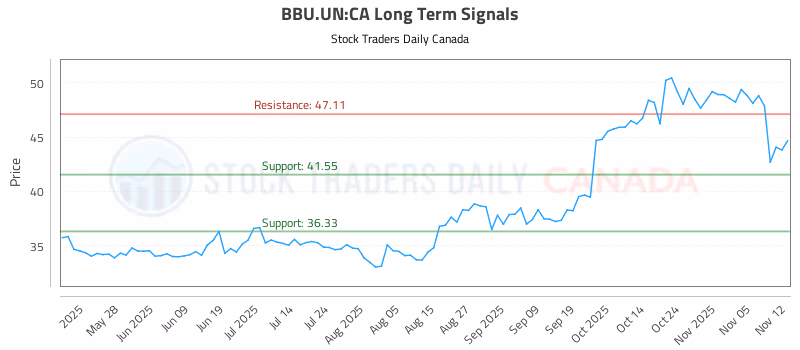Stock Chart for BBU.UN:CA