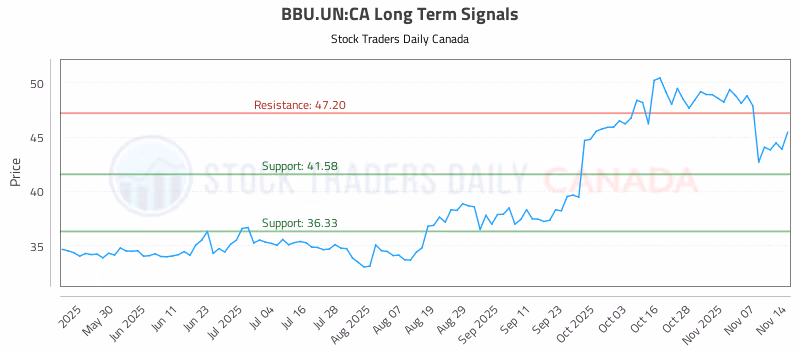 Stock Chart for BBU.UN:CA