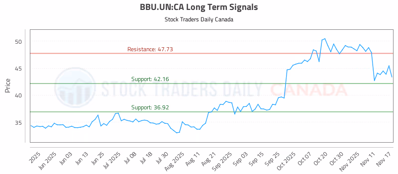 Stock Chart for BBU.UN:CA