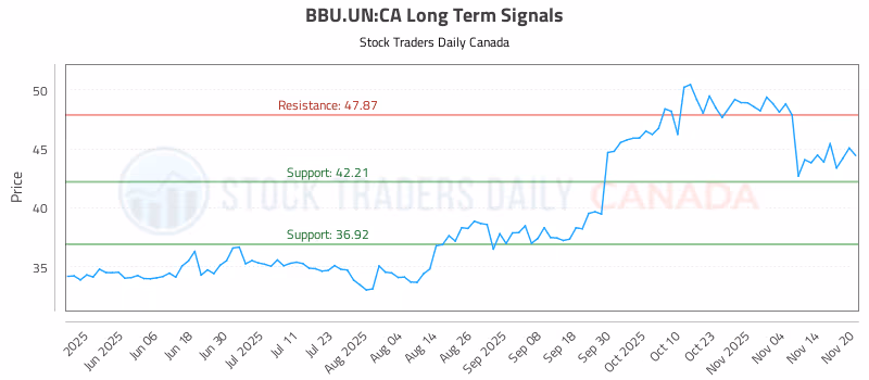 Stock Chart for BBU.UN:CA