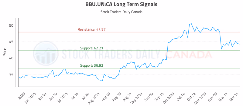 Stock Chart for BBU.UN:CA