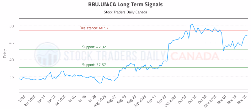 Stock Chart for BBU.UN:CA