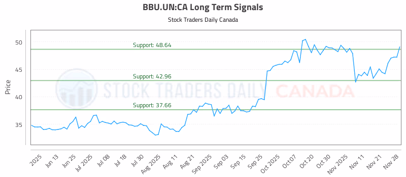 Stock Chart for BBU.UN:CA