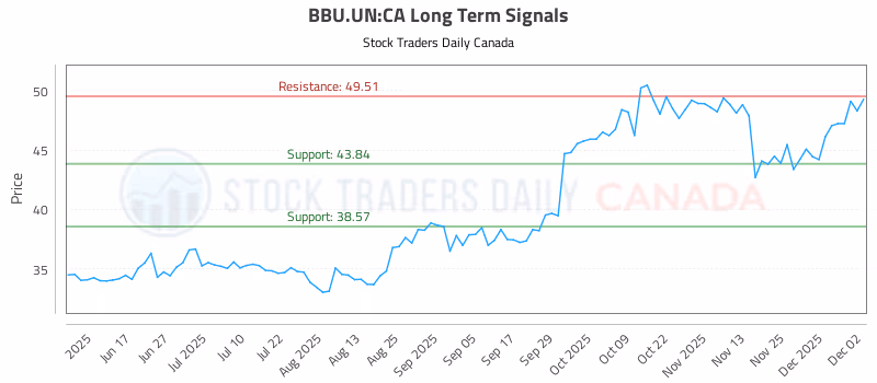 Stock Chart for BBU.UN:CA