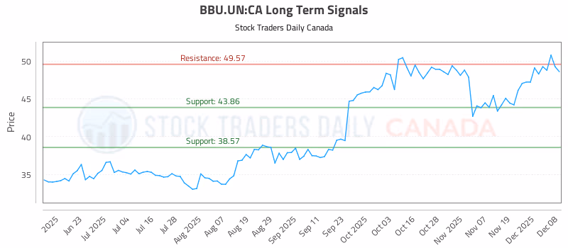 Stock Chart for BBU.UN:CA