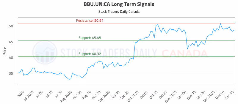 Stock Chart for BBU.UN:CA