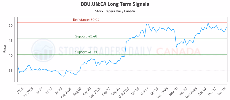 Stock Chart for BBU.UN:CA