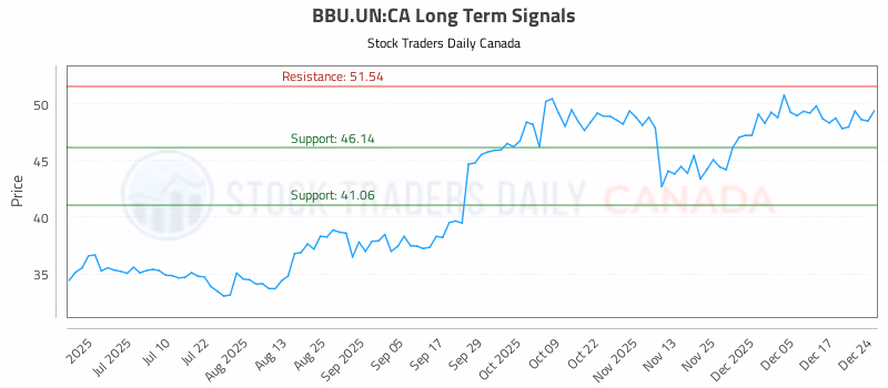 Stock Chart for BBU.UN:CA