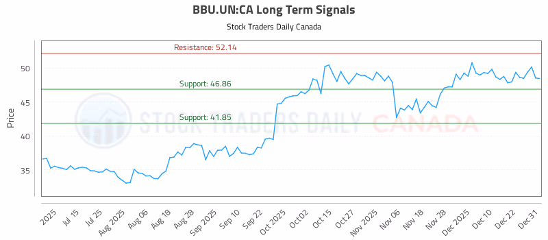 Stock Chart for BBU.UN:CA