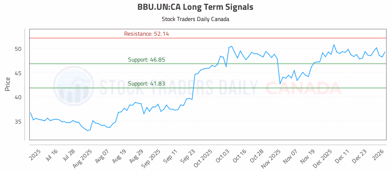 Stock Chart for BBU.UN:CA