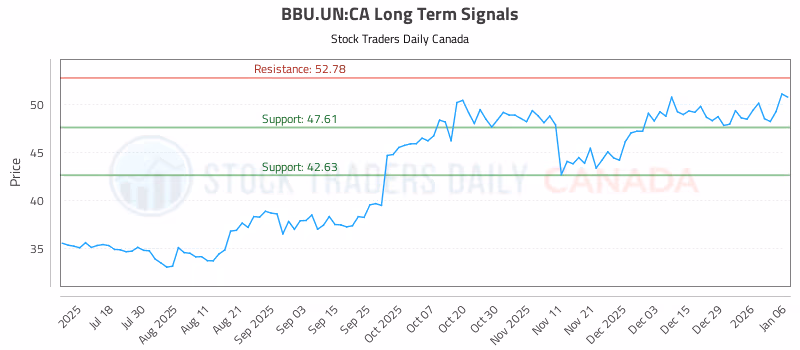 Stock Chart for BBU.UN:CA