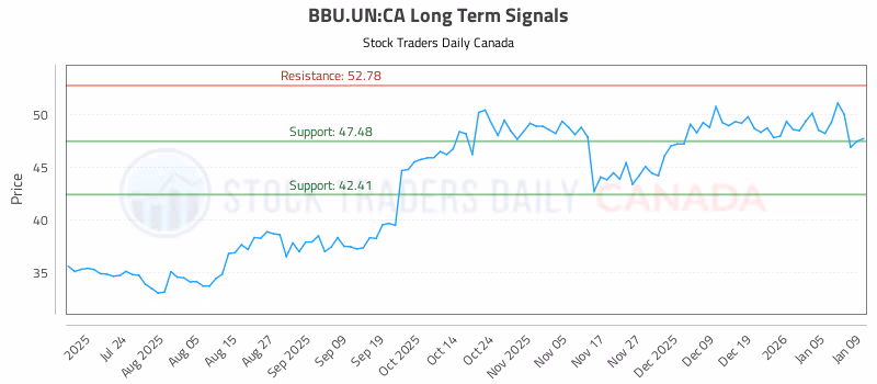 Stock Chart for BBU.UN:CA