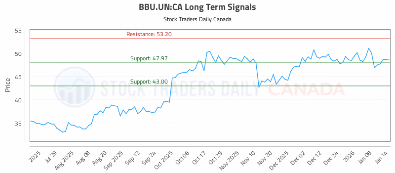 Stock Chart for BBU.UN:CA