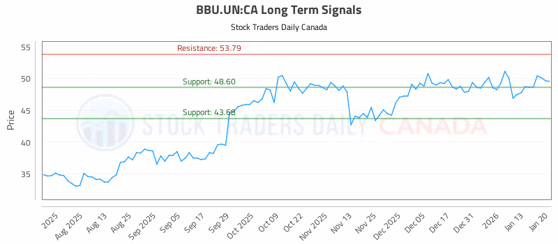 Stock Chart for BBU.UN:CA
