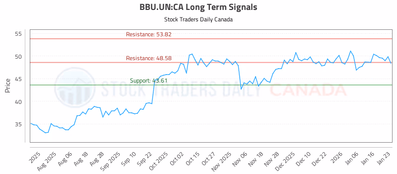 Stock Chart for BBU.UN:CA