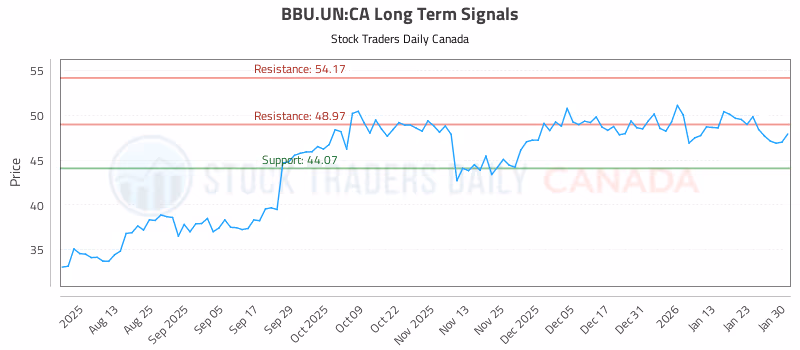 Stock Chart for BBU.UN:CA
