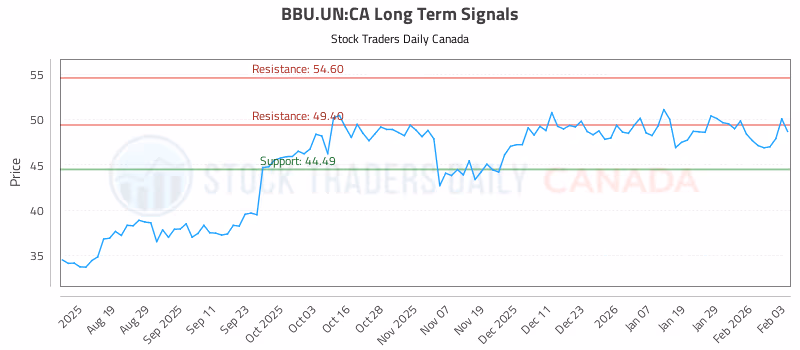 Stock Chart for BBU.UN:CA