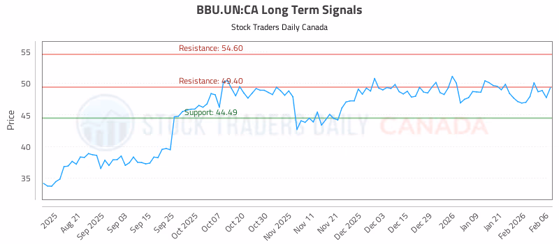 Stock Chart for BBU.UN:CA