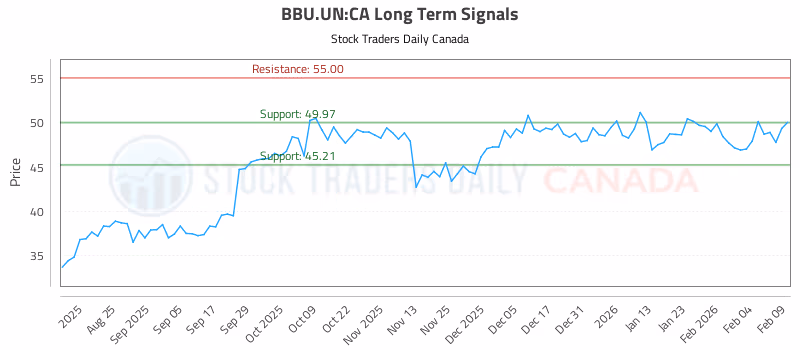 Stock Chart for BBU.UN:CA