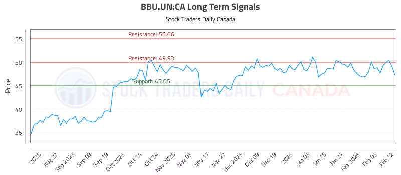 Stock Chart for BBU.UN:CA