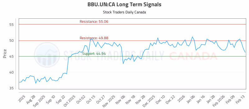 Stock Chart for BBU.UN:CA