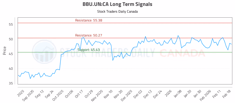 Stock Chart for BBU.UN:CA