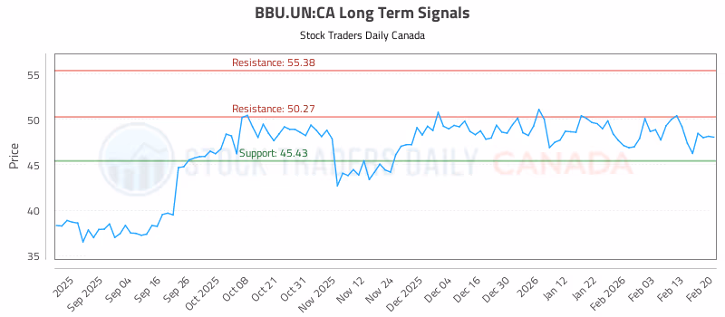 Stock Chart for BBU.UN:CA