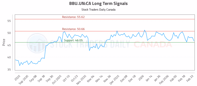 Stock Chart for BBU.UN:CA