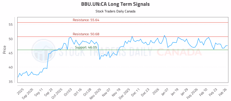 Stock Chart for BBU.UN:CA