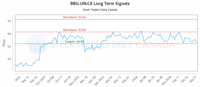 Stock Chart for BBU.UN:CA