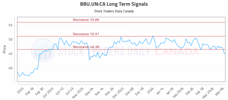 Stock Chart for BBU.UN:CA
