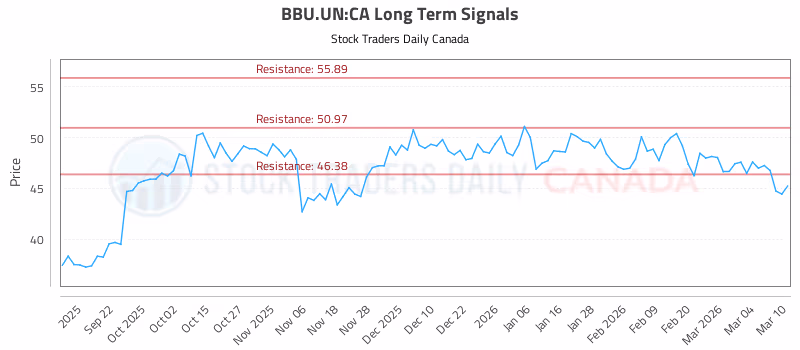 Stock Chart for BBU.UN:CA