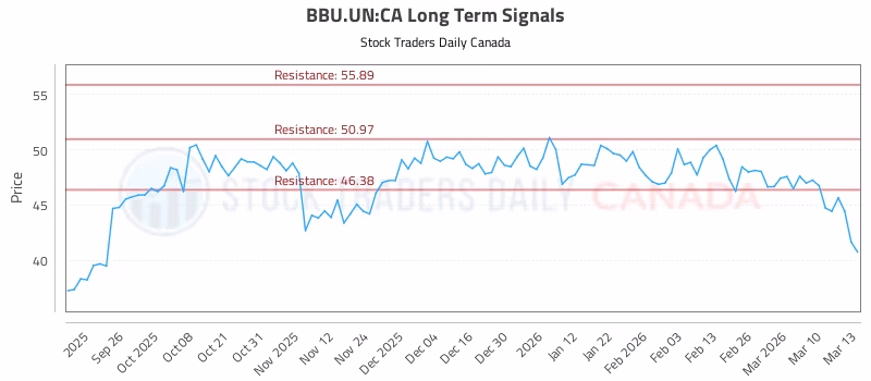 Stock Chart for BBU.UN:CA