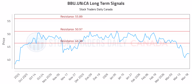 Stock Chart for BBU.UN:CA
