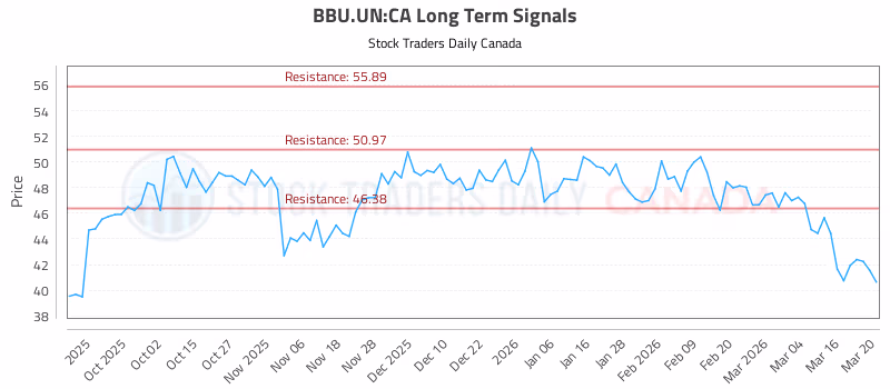 Stock Chart for BBU.UN:CA